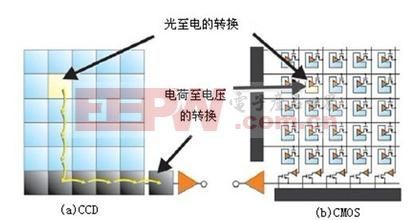 cmos和ccd 技術(shù)角度的區(qū)別 /cxyq/20200214101039-FhcSL-B0wOI-MEcOKlFoQlVya7Wl.jpg