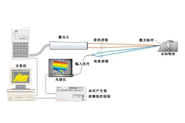 激光誘導(dǎo)擊穿光譜法的工作原理 /cxyq/20200622141837-FvB4QWIJJELleaWwdjNX8gnGyT9K.jpg