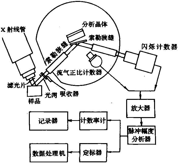 X熒光光譜儀的構(gòu)造 /cxyq/20221020083230-Fi-fopn7AQWkyyqoqE-8HVflZtoJ.png